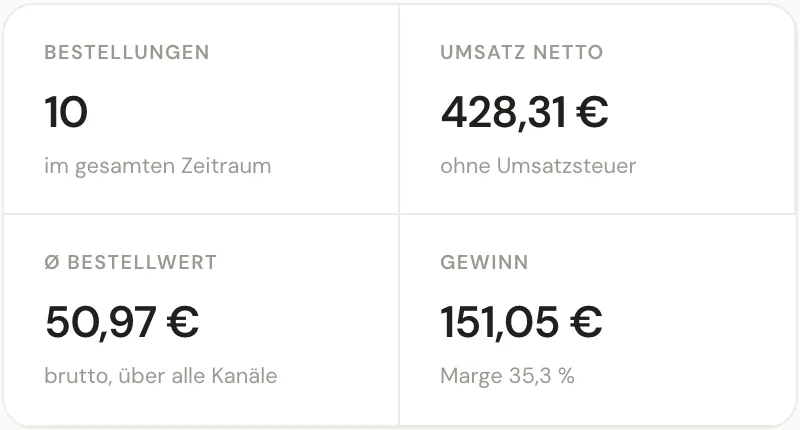 Planuro-Bestellübersicht: Anzahl der Bestellungen, Umsatz netto, durchschnittlicher Bestellwert und Gewinn mit Marge